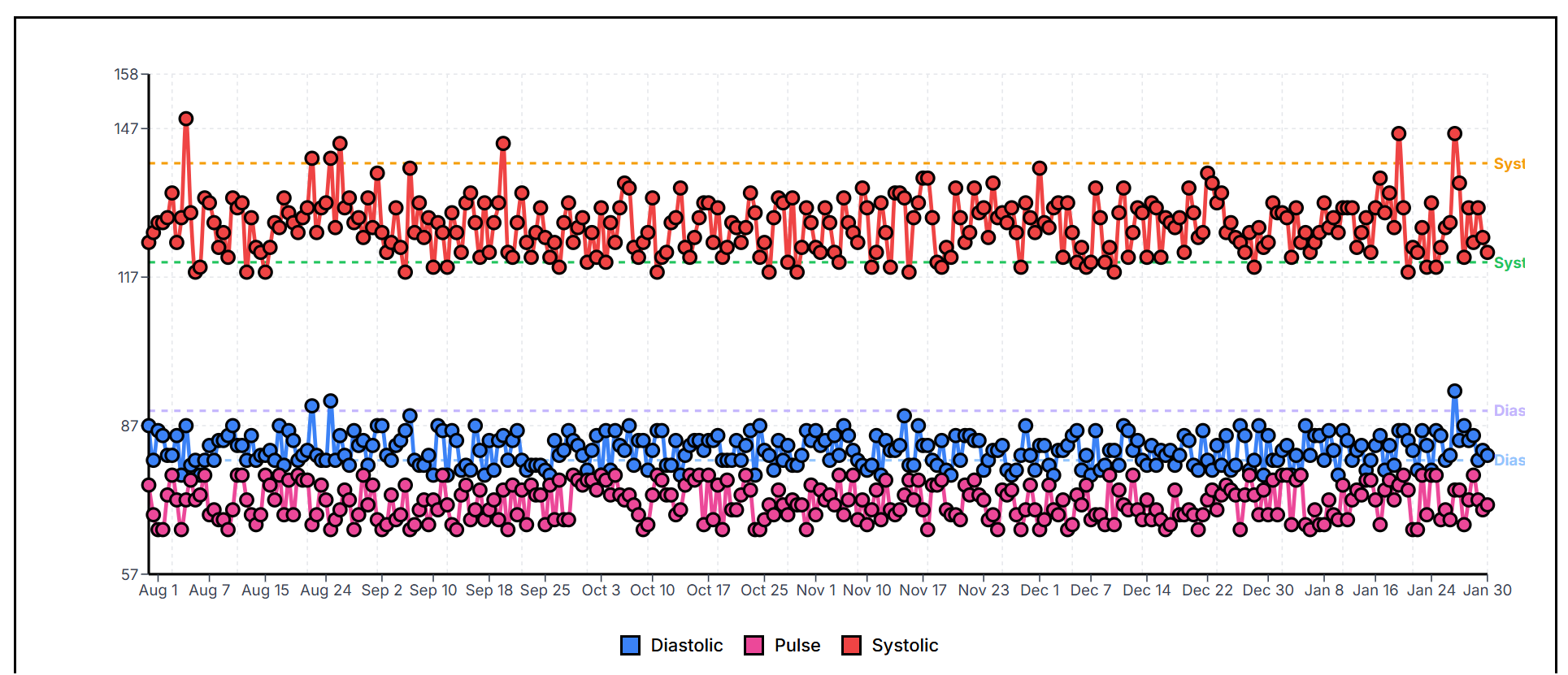 Chart View showing blood pressure monitoring data with systolic, diastolic, and pulse readings over 6 months